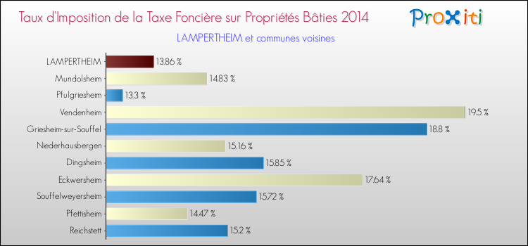 Taux d'imposition de la taxe foncière sur le bati 2014 pour LAMPERTHEIM et les communes proches Comparaison des taux d'imposition de la taxe foncière sur le bati 2014 pour LAMPERTHEIM et les communes voisines