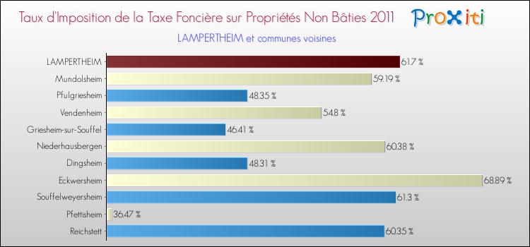 Taux d'imposition de la taxe foncière sur les immeubles et terrains non batis 2011 pour LAMPERTHEIM et les communes proches Comparaison des taux d'imposition de la taxe foncière sur les immeubles et terrains non batis 2011 pour LAMPERTHEIM et les communes voisines