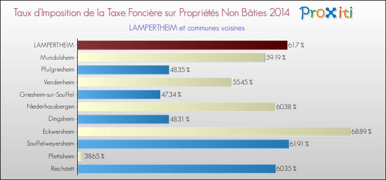 Taux d'imposition de la taxe foncière sur les immeubles et terrains non batis 2014 pour LAMPERTHEIM et les communes proches Comparaison des taux d'imposition de la taxe foncière sur les immeubles et terrains non batis 2014 pour LAMPERTHEIM et les communes voisines