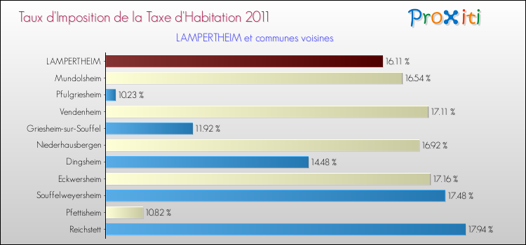 Taux d'imposition de la taxe d'habitation 2011 pour LAMPERTHEIM et les communes proches Comparaison des taux d'imposition de la taxe d'habitation 2011 pour LAMPERTHEIM et les communes voisines