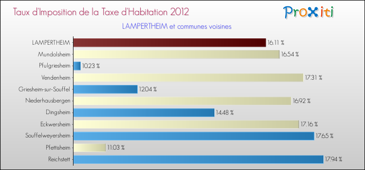 Taux d'imposition de la taxe d'habitation 2012 pour LAMPERTHEIM et les communes proches Comparaison des taux d'imposition de la taxe d'habitation 2012 pour LAMPERTHEIM et les communes voisines
