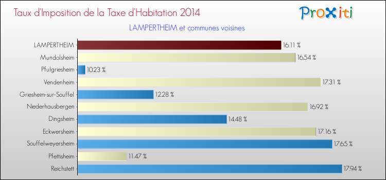 Taux d'imposition de la taxe d'habitation 2014 pour LAMPERTHEIM et les communes proches Comparaison des taux d'imposition de la taxe d'habitation 2014 pour LAMPERTHEIM et les communes voisines