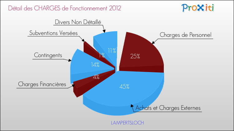 Décomposition des Charges de Fonctionnement 2012 de la commune de LAMPERTSLOCH Charges de Fonctionnement 2012 pour la commune de LAMPERTSLOCH