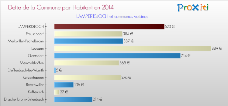 Dette par habitant de la commune en 2014 pour LAMPERTSLOCH et les communes proches Comparaison de la dette par habitant de la commune en 2014 pour LAMPERTSLOCH et les communes voisines