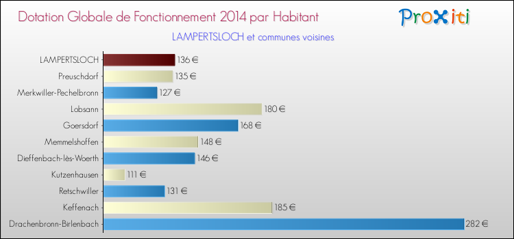 Montant des dotations globales de fonctionnement DGF par Habitant pour LAMPERTSLOCH et les communes proches en 2014. Comparaison des des dotations globales de fonctionnement DGF par habitant pour LAMPERTSLOCH et les communes voisines en 2014.