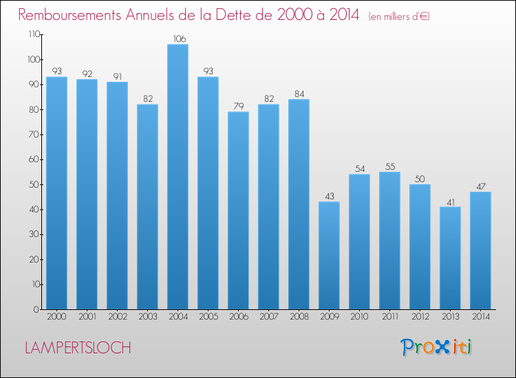 Evolution de l'annuité de la dette pour la commune de LAMPERTSLOCH de 2000 à 2014 Annuités de la dette pour LAMPERTSLOCH de 2000 à 2014