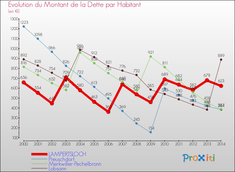 Evolution de la dette par habitant pour la commune de LAMPERTSLOCH et les communes proches de 2000 à 2014 Comparaison de la dette par habitant pour LAMPERTSLOCH et les communes voisines de 2000 à 2014