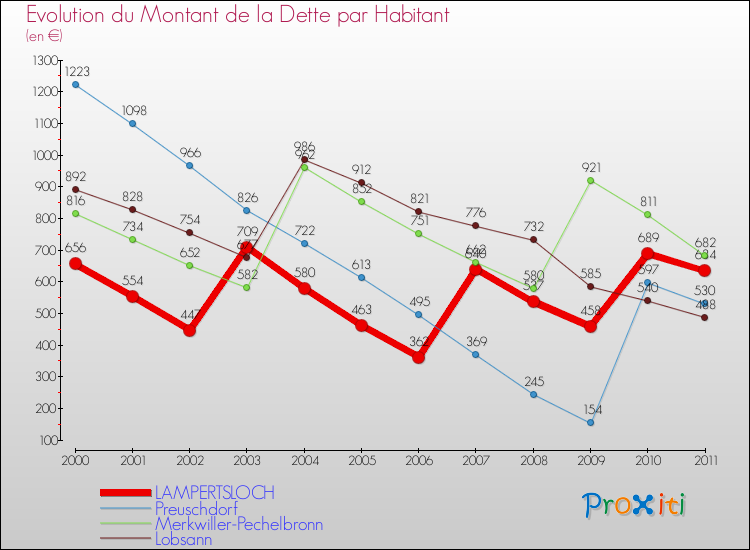 Evolution de la dette par habitant pour la commune de LAMPERTSLOCH et les communes proches Comparaison de la dette par habitant pour LAMPERTSLOCH et les communes voisines