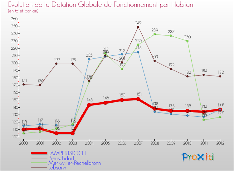 Evolution et montant de la dotation globale de fonctionnement par Habitant pour LAMPERTSLOCH et les communes proches Comparaison des dotations globales de fonctionnement par habitant pour LAMPERTSLOCH et les communes voisines