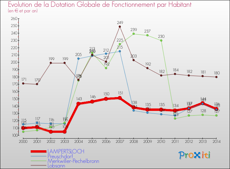 Evolution et montant de la dotation globale de fonctionnement par Habitant pour LAMPERTSLOCH et les communes proches de 2000 à 2014. Comparaison des dotations globales de fonctionnement par habitant pour LAMPERTSLOCH et les communes voisines de 2000 à 2014.