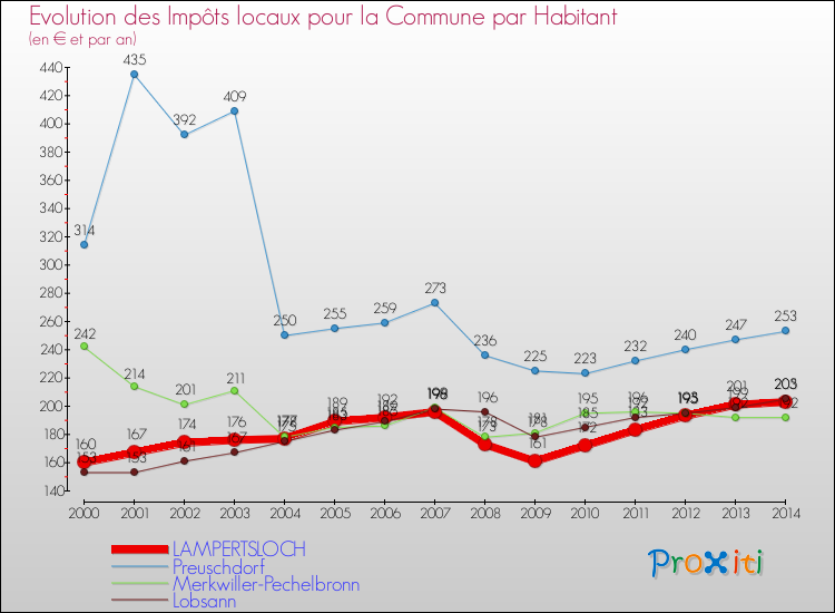 Evolution et montant des impôts locaux par Habitant pour LAMPERTSLOCH et les communes proches de 2000 à 2014 Comparaison des impôts locaux par habitant pour LAMPERTSLOCH et les communes voisines de 2000 à 2014