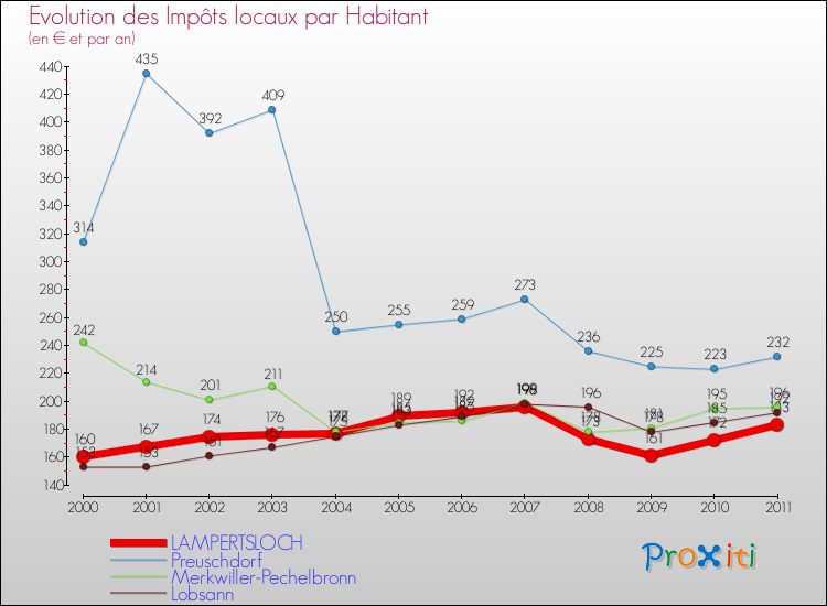 Evolution et montant des impôts locaux par Habitant pour LAMPERTSLOCH et les communes proches Comparaison des impôts locaux par habitant pour LAMPERTSLOCH et les communes voisines
