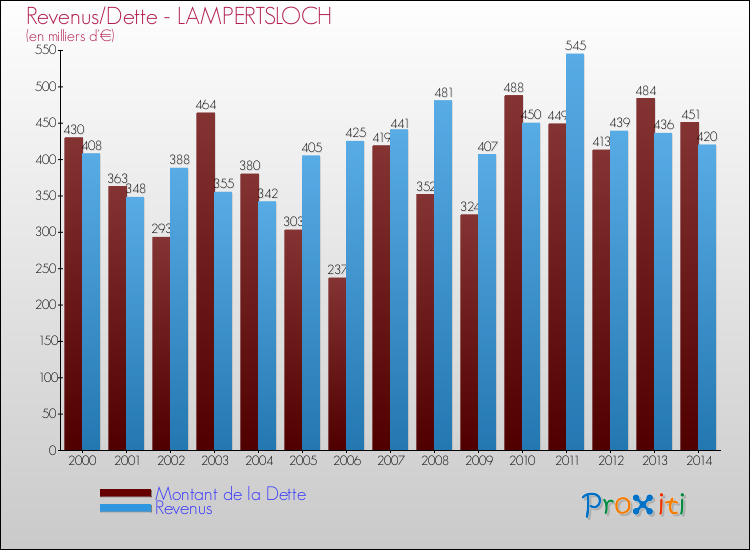 Evolution comparée de la dette et des revenus pour la commune de LAMPERTSLOCH de 2000 à 2014 Comparaison de la dette et des revenus pour LAMPERTSLOCH de 2000 à 2014