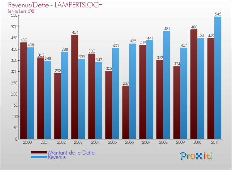 Evolution comparée de la dette et des revenus pour la commune de LAMPERTSLOCH de 2000 à 2011 Comparaison de la dette et des revenus pour LAMPERTSLOCH de 2000 à 2011