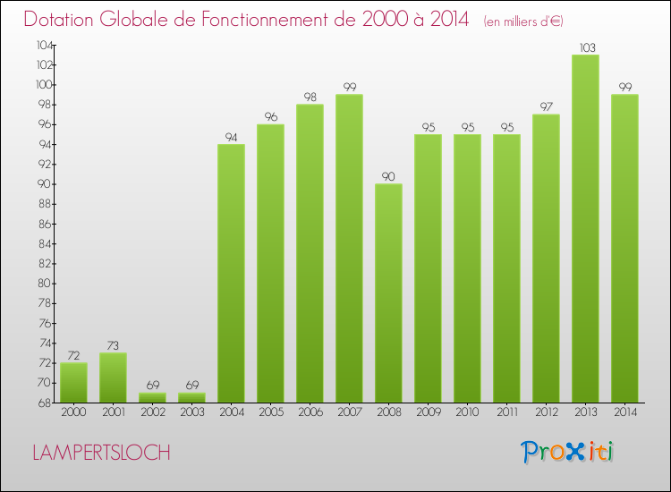 Evolution du montant de la Dotation Globale de Fonctionnement pour la commune de LAMPERTSLOCH de 2000 à 2014 Evolution du montant de la Dotation Globale de Fonctionnement pour LAMPERTSLOCH de 2000 à 2014
