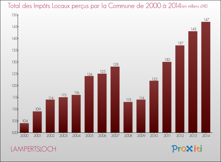 Evolution des Impôts Locaux pour la commune de LAMPERTSLOCH de 2000 à 2014 Evolution des Impôts Locaux pour LAMPERTSLOCH de 2000 à 2014