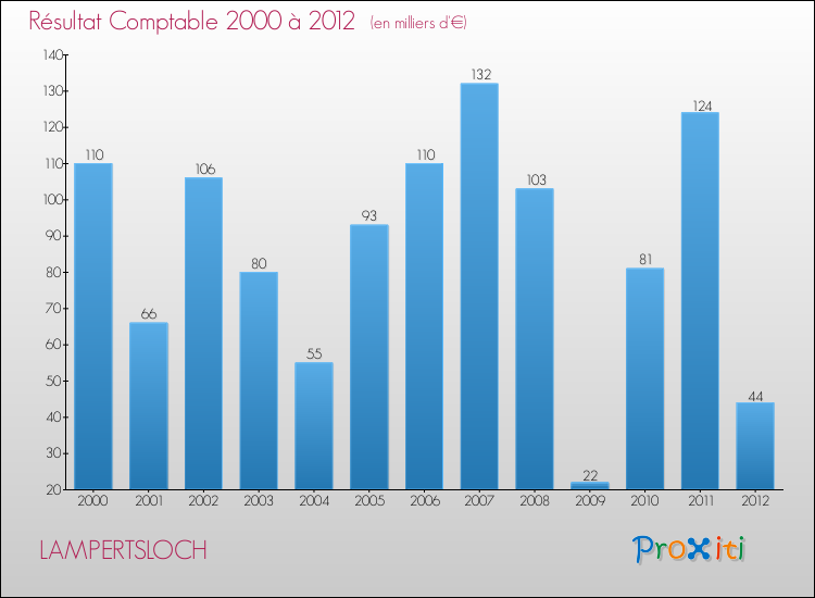 Evolution du résultat comptable pour la commune de LAMPERTSLOCH de 2000 à 2012 Evolution du résultat comptable pour LAMPERTSLOCH de 2000 à 2012