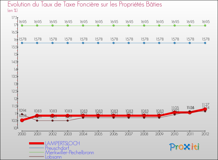 Evolution du taux de la taxe foncière sur le bati pour LAMPERTSLOCH et les communes proches de 2000 à 2012 Comparaison des taux de taxe foncière sur le bati pour LAMPERTSLOCH et les communes voisines de 2000 à 2012