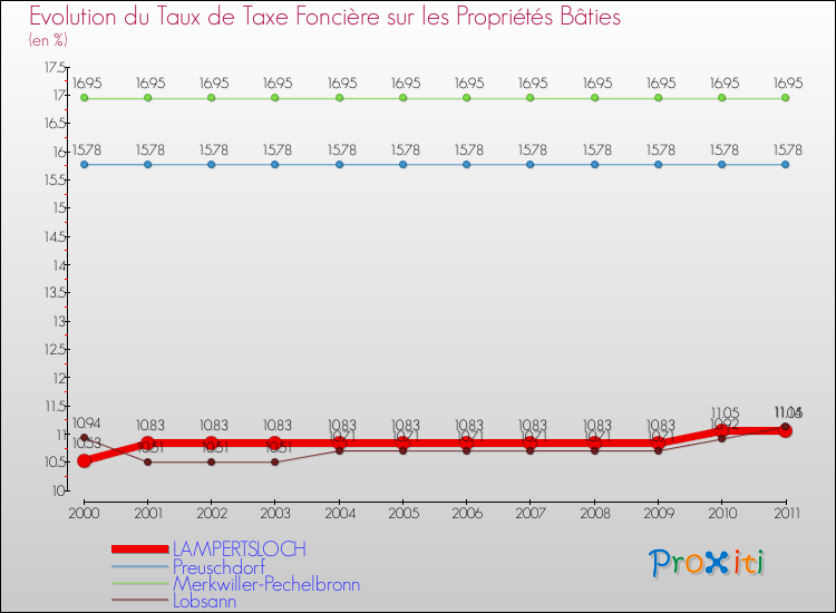 Evolution du taux de la taxe foncière sur le bati pour LAMPERTSLOCH et les communes proches Comparaison des taux de taxe foncière sur le bati pour LAMPERTSLOCH et les communes voisines