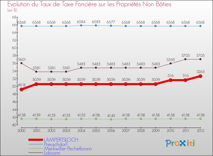 Evolution du taux de la taxe foncière sur les immeubles et terrains non batis pour LAMPERTSLOCH et les communes proches de 2000 à 2012 Comparaison des taux de la taxe foncière sur les immeubles et terrains non batis pour LAMPERTSLOCH et les communes voisines de 2000 à 2012