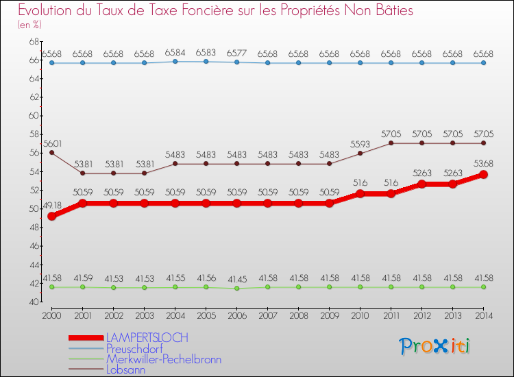 Evolution du taux de la taxe foncière sur les immeubles et terrains non batis pour LAMPERTSLOCH et les communes proches de 2000 à 2014 Comparaison des taux de la taxe foncière sur les immeubles et terrains non batis pour LAMPERTSLOCH et les communes voisines de 2000 à 2014