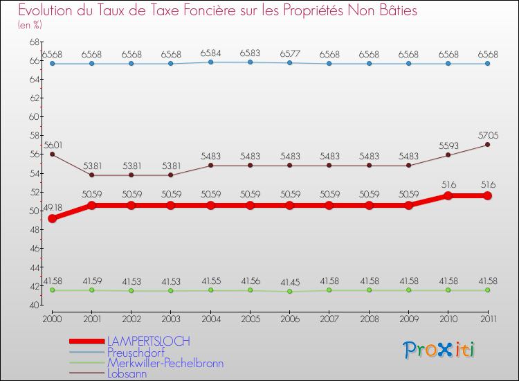Evolution du taux de la taxe foncière sur les immeubles et terrains non batis pour LAMPERTSLOCH et les communes proches Comparaison des taux de la taxe foncière sur les immeubles et terrains non batis pour LAMPERTSLOCH et les communes voisines