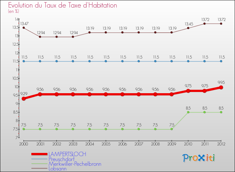 Evolution du taux de la taxe d'habitation pour LAMPERTSLOCH et les communes proches Comparaison des taux de la taxe d'habitation pour LAMPERTSLOCH et les communes voisines