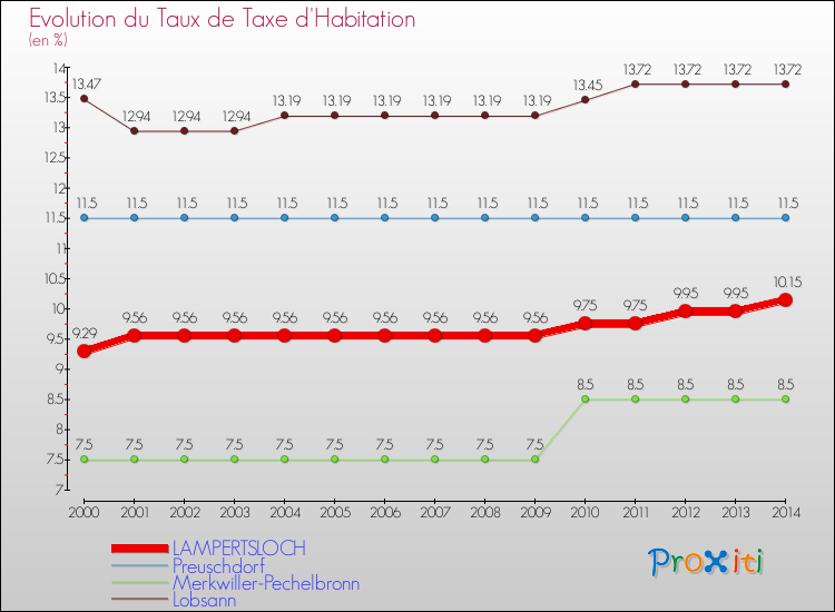 Evolution du taux de la taxe d'habitation pour LAMPERTSLOCH et les communes proches de 2000 à 2014 Comparaison des taux de la taxe d'habitation pour LAMPERTSLOCH et les communes voisines de 2000 à 2014