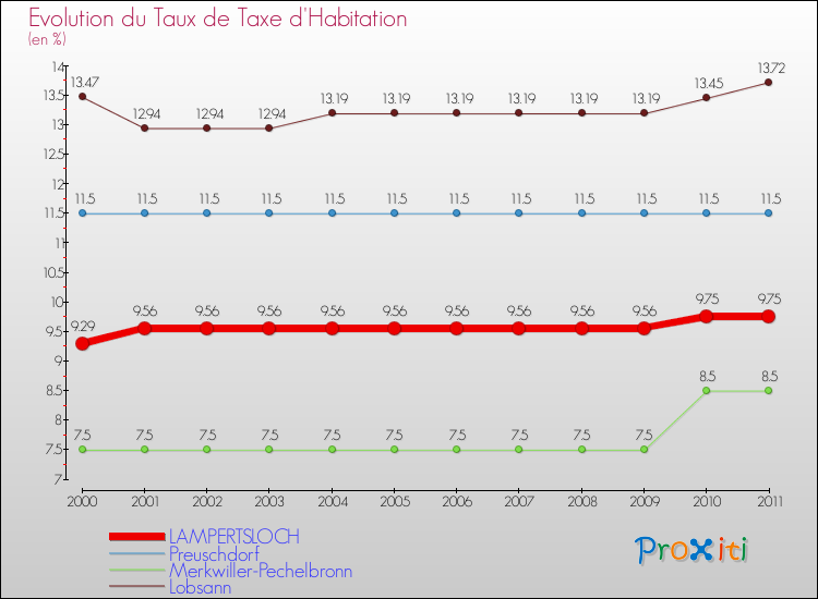 Evolution du taux de la taxe d'habitation pour LAMPERTSLOCH et les communes proches Comparaison des taux de la taxe d'habitation pour LAMPERTSLOCH et les communes voisines