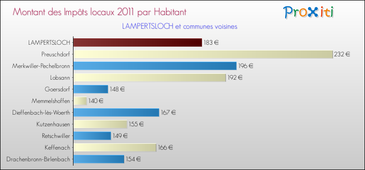 Montant des impôts locaux par Habitant pour LAMPERTSLOCH et les communes proches Comparaison des impôts locaux par habitant pour LAMPERTSLOCH et les communes voisines