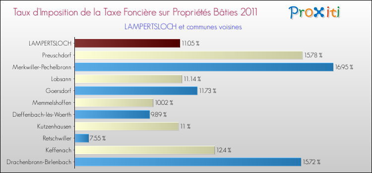Taux d'imposition de la taxe foncière sur le bati 2011 pour LAMPERTSLOCH et les communes proches Comparaison des taux d'imposition de la taxe foncière sur le bati 2011 pour LAMPERTSLOCH et les communes voisines
