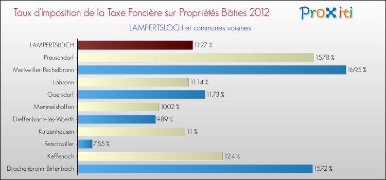 Taux d'imposition de la taxe foncière sur le bati 2012 pour LAMPERTSLOCH et les communes proches Comparaison des taux d'imposition de la taxe foncière sur le bati 2012 pour LAMPERTSLOCH et les communes voisines
