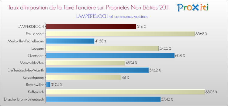 Taux d'imposition de la taxe foncière sur les immeubles et terrains non batis 2011 pour LAMPERTSLOCH et les communes proches Comparaison des taux d'imposition de la taxe foncière sur les immeubles et terrains non batis 2011 pour LAMPERTSLOCH et les communes voisines