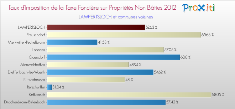 Taux d'imposition de la taxe foncière sur les immeubles et terrains non batis 2012 pour LAMPERTSLOCH et les communes proches Comparaison des taux d'imposition de la taxe foncière sur les immeubles et terrains non batis 2012 pour LAMPERTSLOCH et les communes voisines