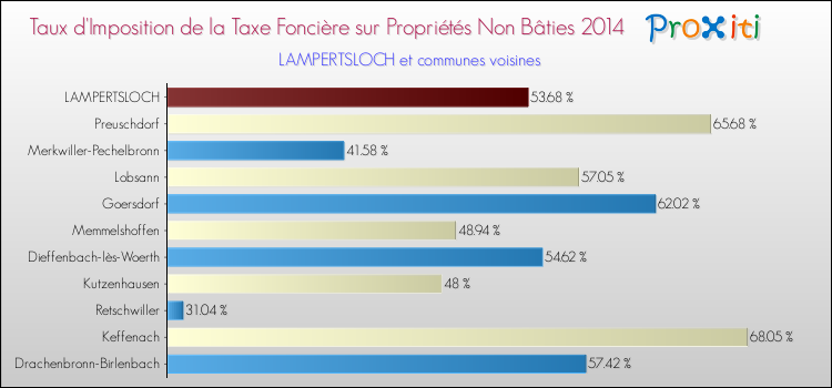 Taux d'imposition de la taxe foncière sur les immeubles et terrains non batis 2014 pour LAMPERTSLOCH et les communes proches Comparaison des taux d'imposition de la taxe foncière sur les immeubles et terrains non batis 2014 pour LAMPERTSLOCH et les communes voisines