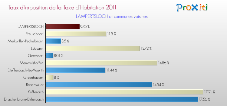 Taux d'imposition de la taxe d'habitation 2011 pour LAMPERTSLOCH et les communes proches Comparaison des taux d'imposition de la taxe d'habitation 2011 pour LAMPERTSLOCH et les communes voisines