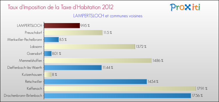 Taux d'imposition de la taxe d'habitation 2012 pour LAMPERTSLOCH et les communes proches Comparaison des taux d'imposition de la taxe d'habitation 2012 pour LAMPERTSLOCH et les communes voisines