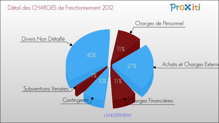 Décomposition des Charges de Fonctionnement 2012 de la commune de LANDERSHEIM Charges de Fonctionnement 2012 pour la commune de LANDERSHEIM