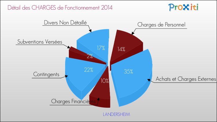 Décomposition des Charges de Fonctionnement 2014 de la commune de LANDERSHEIM Charges de Fonctionnement 2014 pour la commune de LANDERSHEIM