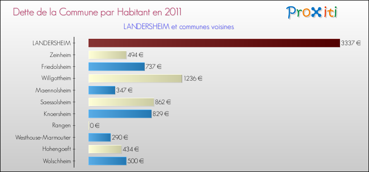 Dette par habitant de la commune en 2011 pour LANDERSHEIM et les communes proches Comparaison de la dette par habitant de la commune en 2011 pour LANDERSHEIM et les communes voisines