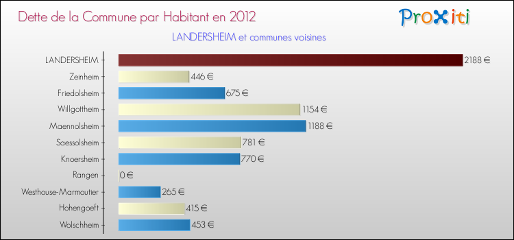 Dette par habitant de la commune en 2012 pour LANDERSHEIM et les communes proches Comparaison de la dette par habitant de la commune en 2012 pour LANDERSHEIM et les communes voisines