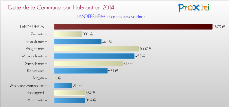 Dette par habitant de la commune en 2014 pour LANDERSHEIM et les communes proches Comparaison de la dette par habitant de la commune en 2014 pour LANDERSHEIM et les communes voisines