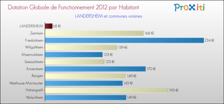 Montant des dotations globales de fonctionnement DGF par Habitant pour LANDERSHEIM et les communes proches Comparaison des des dotations globales de fonctionnement DGF par habitant pour LANDERSHEIM et les communes voisines