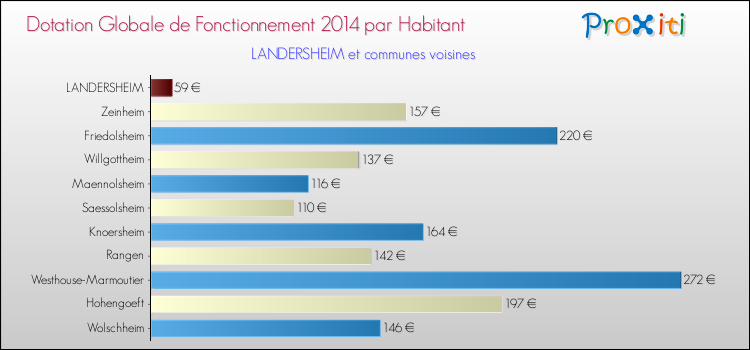 Montant des dotations globales de fonctionnement DGF par Habitant pour LANDERSHEIM et les communes proches en 2014. Comparaison des des dotations globales de fonctionnement DGF par habitant pour LANDERSHEIM et les communes voisines en 2014.