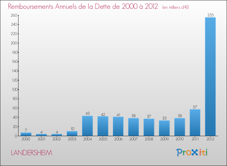 Evolution de l'annuité de la dette pour la commune de LANDERSHEIM de 2000 à 2012 Annuités de la dette pour LANDERSHEIM de 2000 à 2012