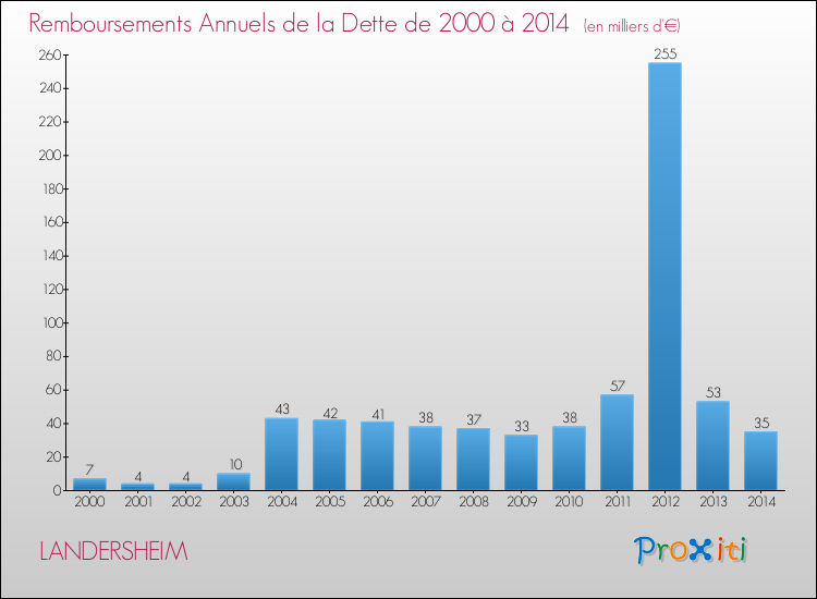 Evolution de l'annuité de la dette pour la commune de LANDERSHEIM de 2000 à 2014 Annuités de la dette pour LANDERSHEIM de 2000 à 2014