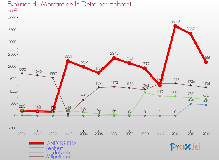 Evolution de la dette par habitant pour la commune de LANDERSHEIM et les communes proches de 2000 à 2012 Comparaison de la dette par habitant pour LANDERSHEIM et les communes voisines de 2000 à 2012