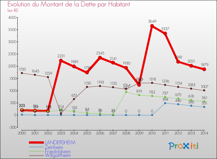 Evolution de la dette par habitant pour la commune de LANDERSHEIM et les communes proches de 2000 à 2014 Comparaison de la dette par habitant pour LANDERSHEIM et les communes voisines de 2000 à 2014