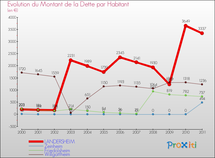 Evolution de la dette par habitant pour la commune de LANDERSHEIM et les communes proches Comparaison de la dette par habitant pour LANDERSHEIM et les communes voisines