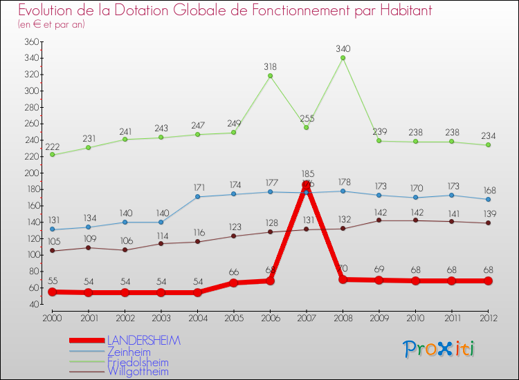 Evolution et montant de la dotation globale de fonctionnement par Habitant pour LANDERSHEIM et les communes proches Comparaison des dotations globales de fonctionnement par habitant pour LANDERSHEIM et les communes voisines